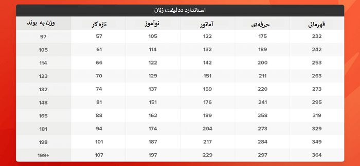 جدول محاسبه قدرت یک بدنساز