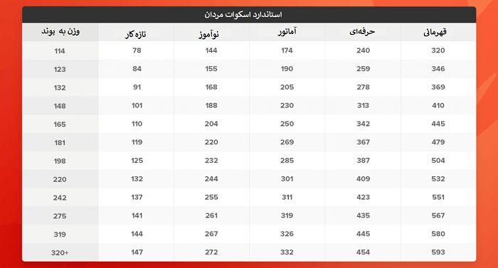 جدول محاسبه قدرت یک بدنساز