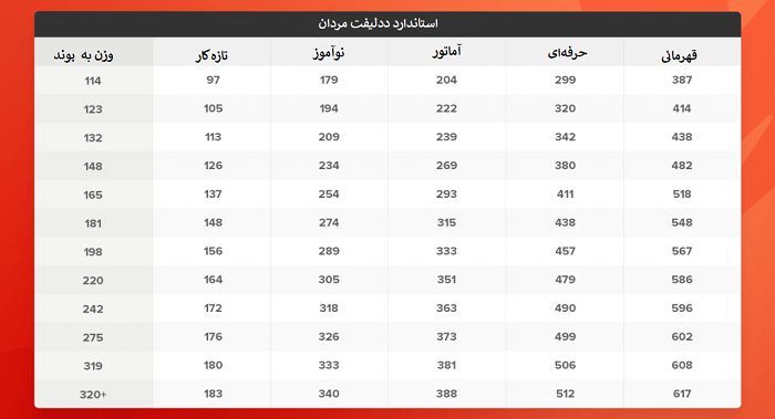 جدول محاسبه قدرت یک بدنساز