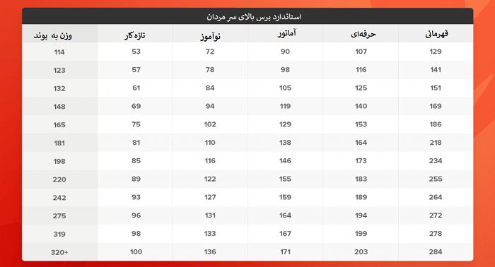 جدول محاسبه قدرت یک بدنساز